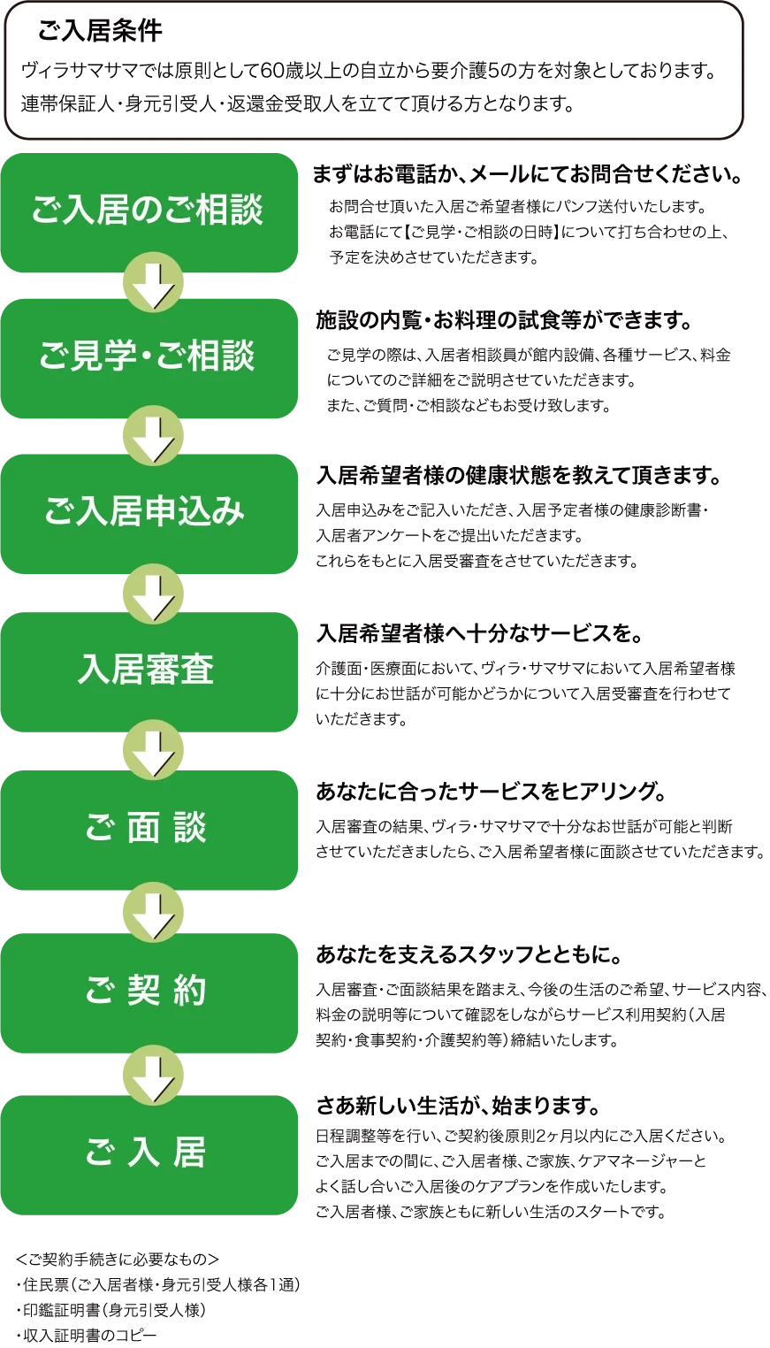 サービス付き高齢者向け住宅　ヴィラサマサマ（Villa samasama）ご入居の流れワークフロー